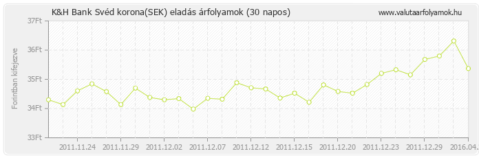 Svéd korona (SEK) - K&H Bank valuta eladás 30 napos