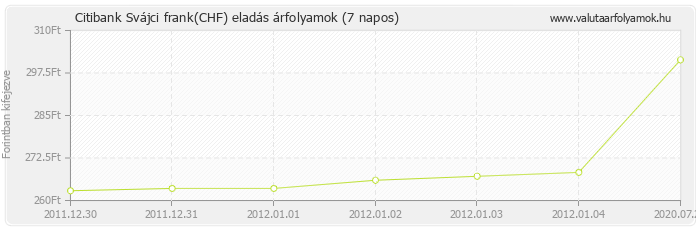 Svájci frank (CHF) - Citibank valuta eladás 7 napos