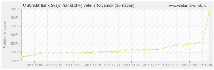 Svájci frank (CHF) - UniCredit Bank valuta vétel 30 napos