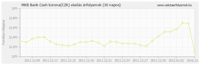 Cseh korona (CZK) - MKB Bank valuta eladás 30 napos