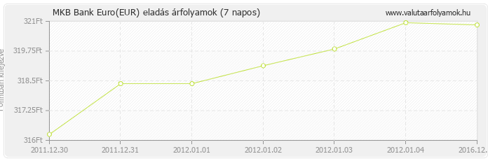 Euro (EUR) - MKB Bank valuta eladás 7 napos