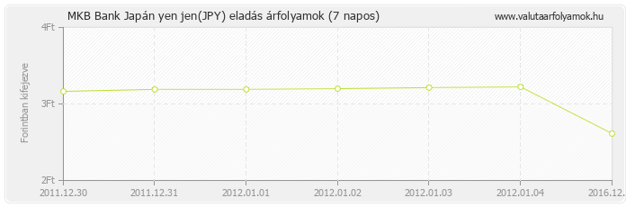 Japán yen jen (JPY) - MKB Bank valuta eladás 7 napos