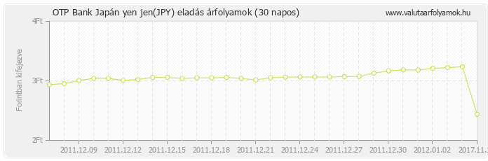 Japán yen jen (JPY) - OTP Bank valuta eladás 30 napos