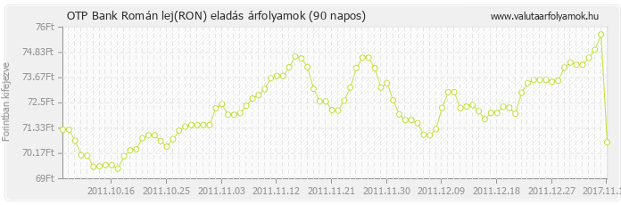 Román lej (RON) - OTP Bank valuta eladás 90 napos