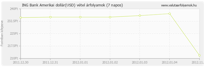 Amerikai dollár (USD) - ING Bank valuta vétel 7 napos