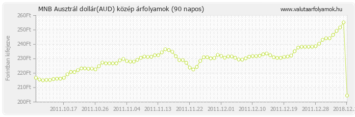 Ausztrál dollár (AUD) - MNB deviza közép 90 napos