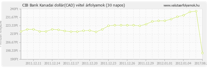 Kanadai dollár (CAD) - CIB Bank valuta vétel 30 napos