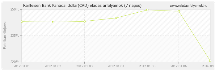 Kanadai dollár (CAD) - Raiffeisen Bank valuta eladás 7 napos