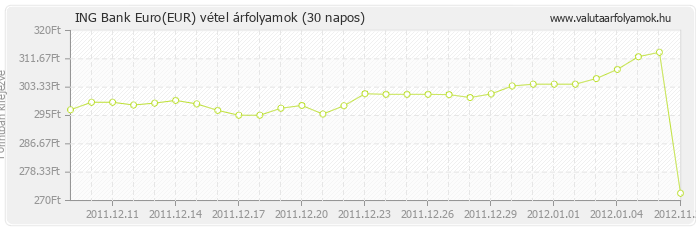 Euro (EUR) - ING Bank valuta vétel 30 napos