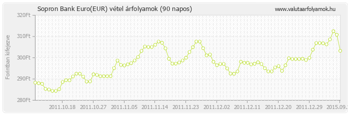 Euro (EUR) - Sopron Bank valuta vétel 90 napos