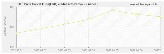 Horvát kuna (HRK) - OTP Bank valuta eladás 7 napos