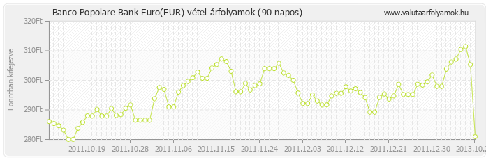 Euro (EUR) - Banco Popolare Bank valuta vétel 90 napos