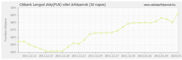 Lengyel zloty (PLN) - Citibank valuta vétel 30 napos