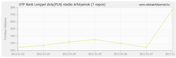 Lengyel zloty (PLN) - OTP Bank valuta eladás 7 napos