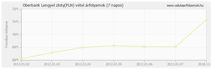 Lengyel zloty (PLN) - Oberbank valuta vétel 7 napos