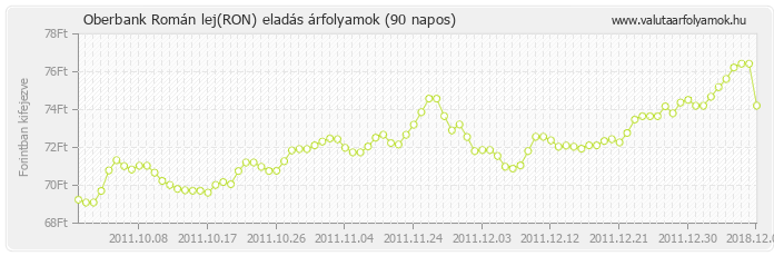 Román lej (RON) - Oberbank valuta eladás 90 napos