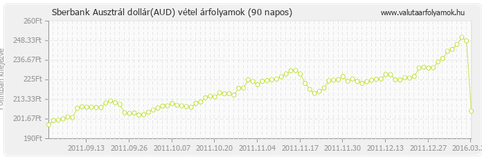 Ausztrál dollár (AUD) - Sberbank valuta vétel 90 napos