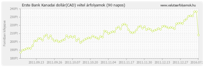 Kanadai dollár (CAD) - Erste Bank deviza vétel 90 napos