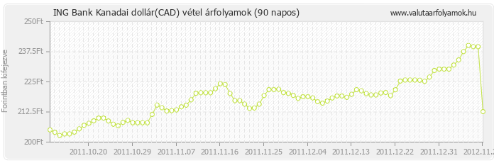 Kanadai dollár (CAD) - ING Bank valuta vétel 90 napos