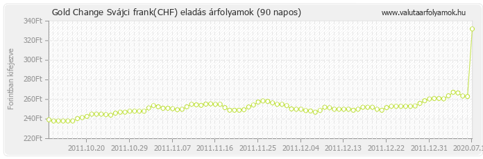 Svájci frank (CHF) - Gold Change valuta eladás 90 napos