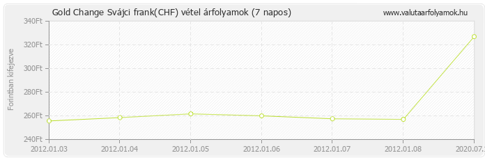 Svájci frank (CHF) - Gold Change valuta vétel 7 napos