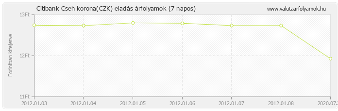 Cseh korona (CZK) - Citibank valuta eladás 7 napos