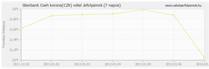 Cseh korona (CZK) - Sberbank valuta vétel 7 napos