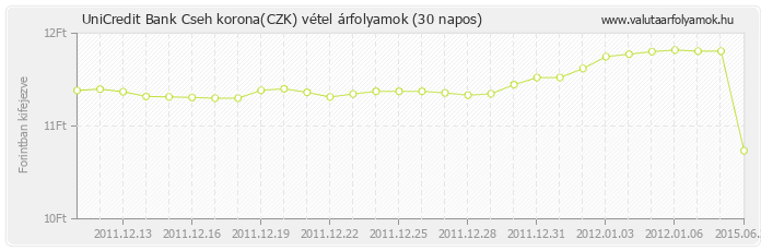 Cseh korona (CZK) - UniCredit Bank valuta vétel 30 napos