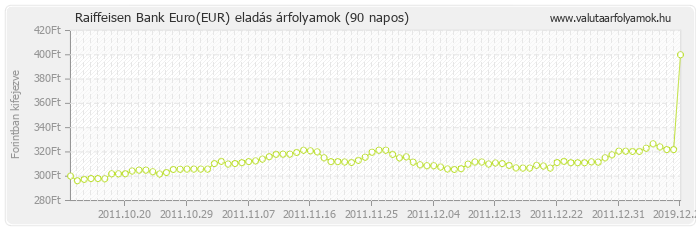 Euro (EUR) - Raiffeisen Bank valuta eladás 90 napos