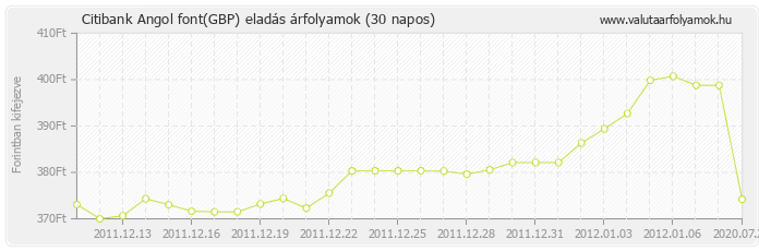 Angol font (GBP) - Citibank valuta eladás 30 napos