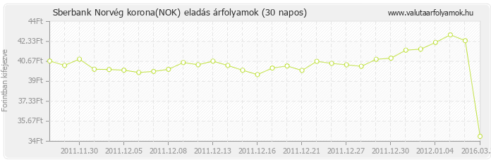 Norvég korona (NOK) - Sberbank valuta eladás 30 napos