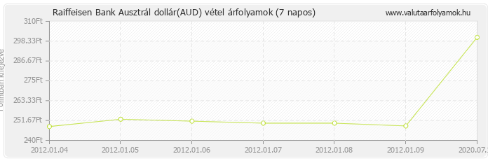 Ausztrál dollár (AUD) - Raiffeisen Bank valuta vétel 7 napos