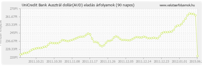 Ausztrál dollár (AUD) - UniCredit Bank valuta eladás 90 napos