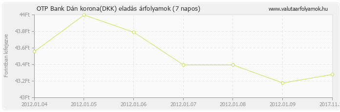 Dán korona (DKK) - OTP Bank valuta eladás 7 napos