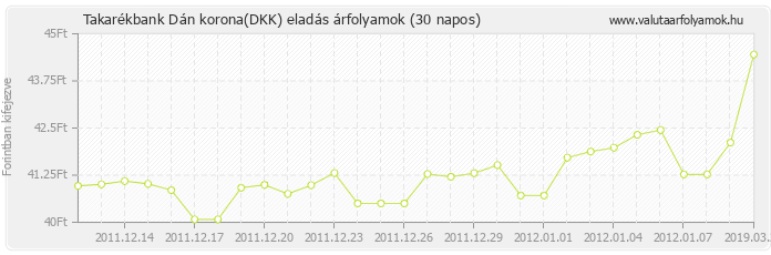 Dán korona (DKK) - Takarékbank valuta eladás 30 napos