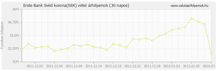 Svéd korona (SEK) - Erste Bank valuta vétel 30 napos