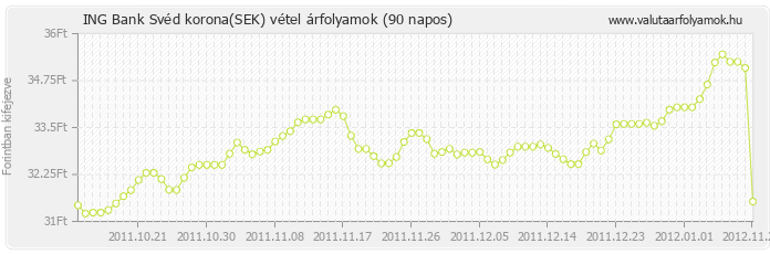 Svéd korona (SEK) - ING Bank valuta vétel 90 napos