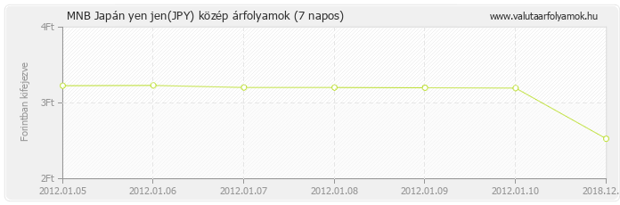 Japán yen jen (JPY) - MNB deviza közép 7 napos