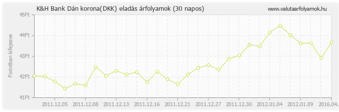 Dán korona (DKK) - K&H Bank valuta eladás 30 napos