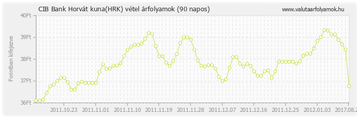 Horvát kuna (HRK) - CIB Bank deviza vétel 90 napos