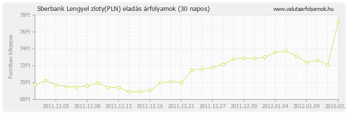 Lengyel zloty (PLN) - Sberbank valuta eladás 30 napos