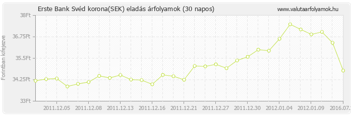 Svéd korona (SEK) - Erste Bank deviza eladás 30 napos