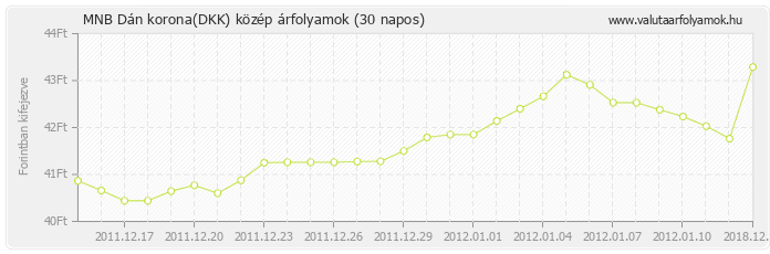 Dán korona (DKK) - MNB deviza közép 30 napos