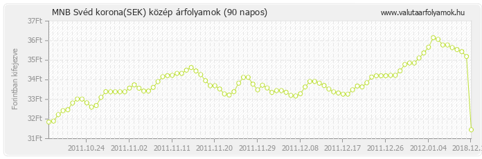 Svéd korona (SEK) - MNB deviza közép 90 napos