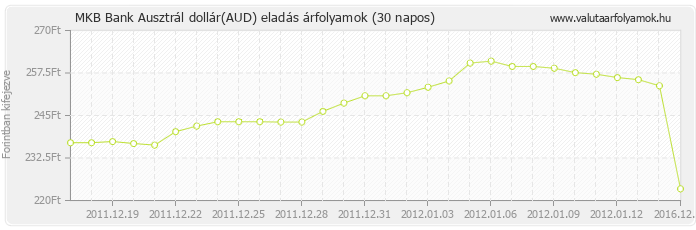 Ausztrál dollár (AUD) - MKB Bank valuta eladás 30 napos