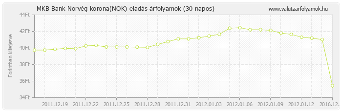 Norvég korona (NOK) - MKB Bank valuta eladás 30 napos