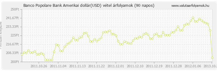 Amerikai dollár (USD) - Banco Popolare Bank valuta vétel 90 napos