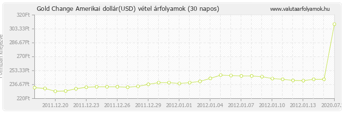 Amerikai dollár (USD) - Gold Change valuta vétel 30 napos