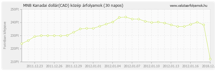 Kanadai dollár (CAD) - MNB deviza közép 30 napos