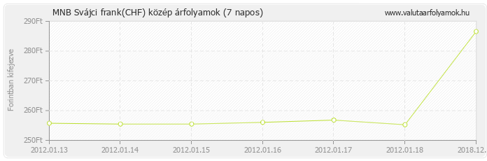 Svájci frank (CHF) - MNB deviza közép 7 napos